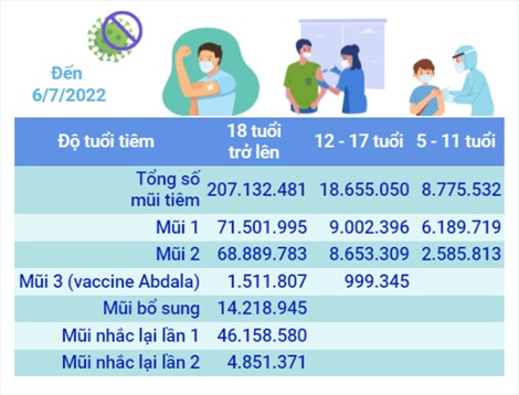 Hơn 234,56 triệu liều vaccine phòng COVID-19 đã được tiêm tại Việt Nam