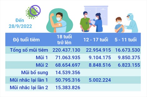 Hơn 260,06 triệu liều vaccine phòng COVID-19 đã được tiêm tại Việt Nam
