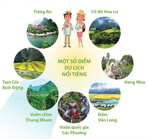 9 tháng, Ninh Bình đón gần 2,78 triệu lượt khách