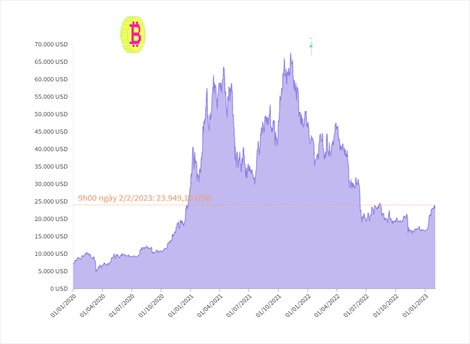 Giá Bitcoin tăng vọt chạm mốc 24.000 USD