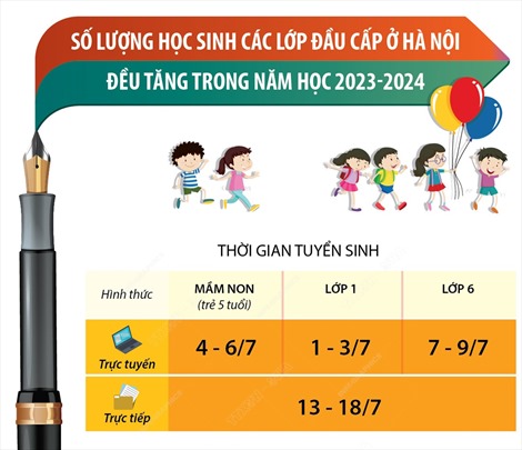 Số lượng học sinh các lớp đầu cấp ở Hà Nội đều tăng trong năm học 2023 - 2024