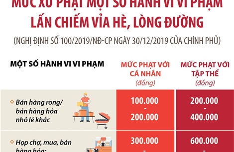 Mức xử phạt một số hành vi vi phạm lấn chiếm vỉa hè, lòng đường