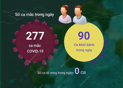 Ngày 9/6/2023: Cả nước ghi nhận 277 ca COVID-19 mới, 90 F0 khỏi bệnh