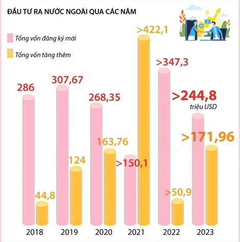 9 tháng năm 2023: Đầu tư của Việt Nam ra nước ngoài tăng 4,6%