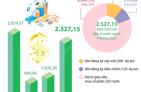9 tháng năm 2023: Hà Nội tiếp tục dẫn đầu cả nước về thu hút vốn đầu tư nước ngoài