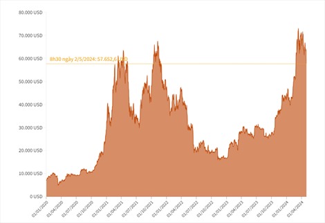Bitcoin giảm mạnh về dưới mốc 58.000 USD   