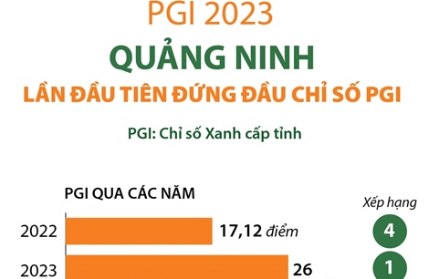 Năm 2023, Quảng Ninh lần đầu tiên đứng đầu chỉ số PGI
