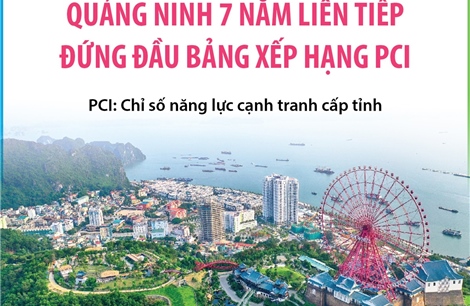 Quảng Ninh 7 năm liên tiếp đứng đầu Bảng xếp hàng PCI