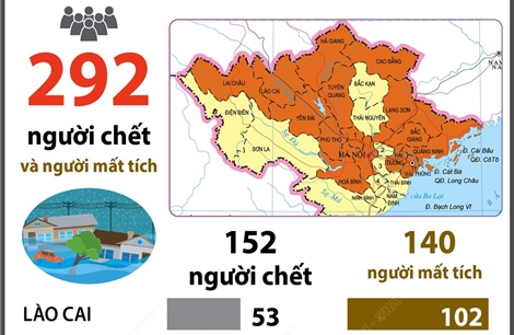 292 người chết, mất tích do bão số 3 và mưa lũ (tính đến 11 giờ ngày 11/9/2024)