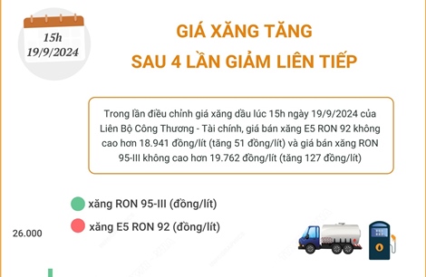 Giá xăng tăng sau 4 lần giảm liên tiếp