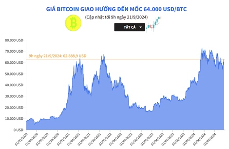 Giá Bitcoin hướng đến mốc 64.000 USD