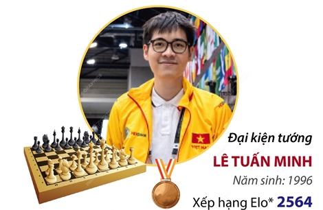 Giải Cờ vua thế giới Olympiad 2024: Kỳ thủ Lê Tuấn Minh giành Huy chương Đồng