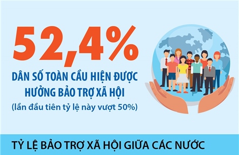 Lần đầu tiên hơn 50% dân số thế giới được hưởng bảo trợ xã hội