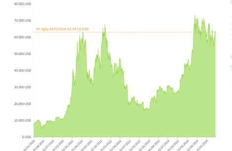 Giá Bitcoin lui về mốc 63.000 USD/BTC