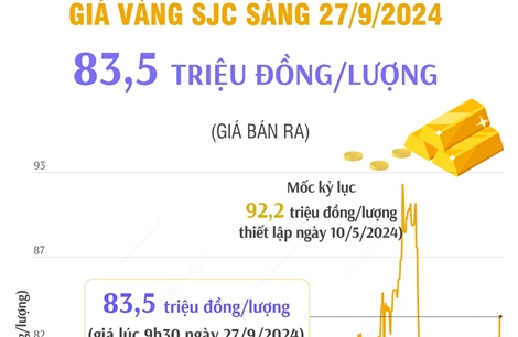 Vàng SJC sáng 27/9/2024: 83,5 triệu đồng/lượng   