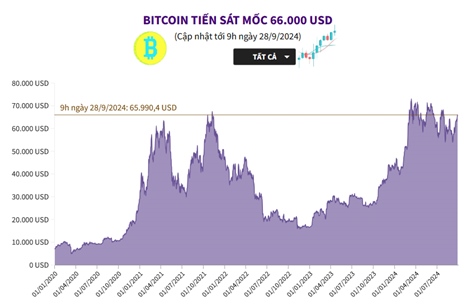 Bitcoin tiến sát mốc 66.000 USD