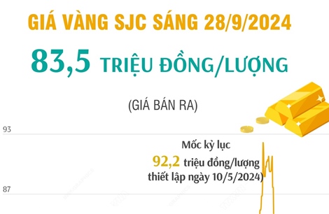 Vàng SJC sáng 28/9/2024: 83,5 triệu đồng/lượng