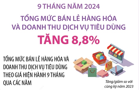 9 tháng năm 2024: Tổng mức bán lẻ hàng hóa và doanh thu dịch vụ tiêu dùng tăng 8,8%