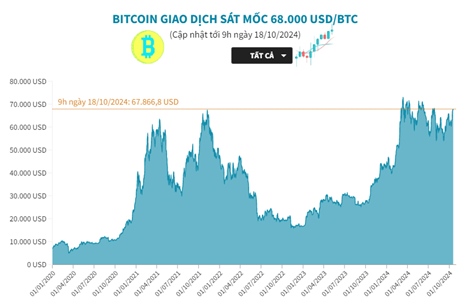 Bitcoin giao dịch sát mốc 68.000 USD/BTC