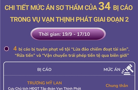 Chi tiết mức án sơ thẩm của 34 bị cáo trong vụ Vạn Thịnh Phát giai đoạn 2