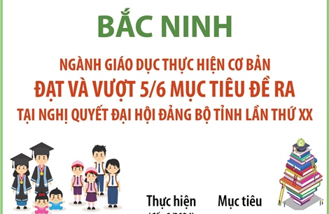 Bắc Ninh: Ngành giáo dục thực hiện cơ bản đạt và vượt 5/6 mục tiêu đề ra