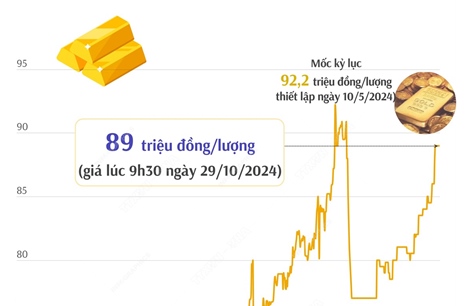 Vàng SJC sáng 29/10 có giá 89 triệu đồng/lượng