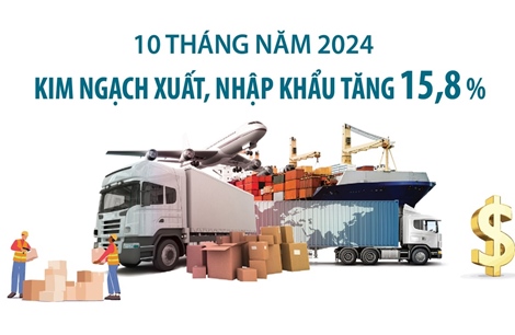 10 tháng năm 2024: Kim ngạch xuất, nhập khẩu tăng 15,8%