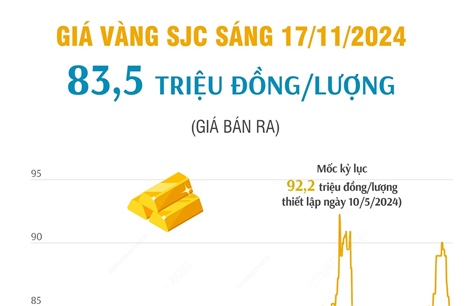 Sáng 17/11/2024: Vàng SJC có giá 83,5 triệu đồng/lượng