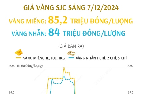 Giá vàng SJC sáng 7/12/2024