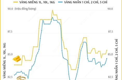 Giá vàng SJC sáng 10/12/2024