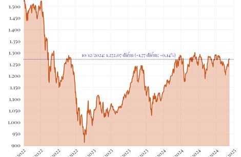 Phiên 10/12, VN-Index giảm gần 2 điểm