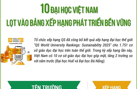 10 đại học Việt Nam lọt vào bảng xếp hạng phát triển bền vững