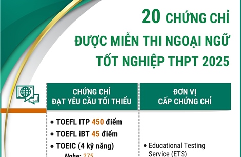 20 chứng chỉ được miễn thi Ngoại ngữ tốt nghiệp THPT 2025