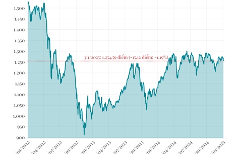 Phiên 3/1/2025: VN-Index giảm hơn 15 điểm   