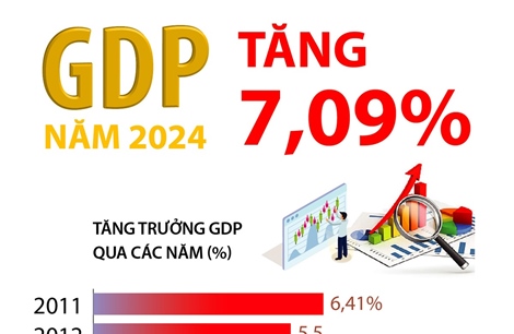 GDP năm 2024 tăng 7,09%