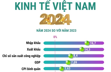 Kinh tế Việt Nam năm 2024: Tăng trưởng vượt mục tiêu đề ra