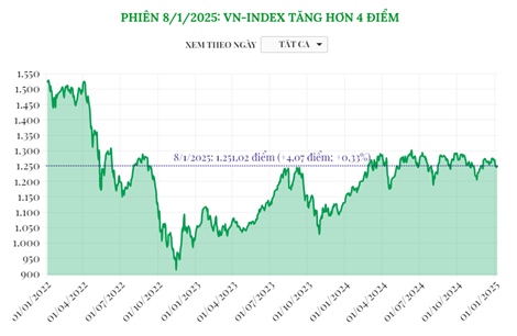 Phiên 8/1/2025: VN-Index tăng hơn 4 điểm