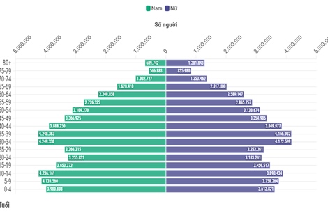 Việt Nam vẫn đang trong thời kỳ &#39;cơ cấu dân số vàng&#39;