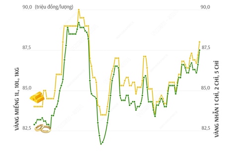 Vàng nhẫn phá đỉnh 87 triệu đồng/lượng, vàng miếng lên 88 triệu đồng/lượng