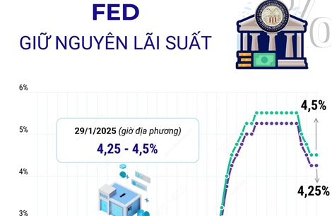 FED quyết định giữ nguyên lãi suất