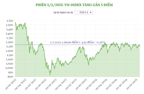 Phiên 5/2/2025: VN-Index tăng gần 5 điểm