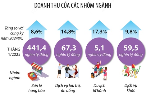 Tháng 1/2025: Tổng mức bán lẻ hàng hóa và doanh thu dịch vụ tiêu dùng tăng 9,5%