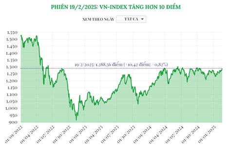 Phiên 19/2/2025: VN-Index tăng hơn 10 điểm