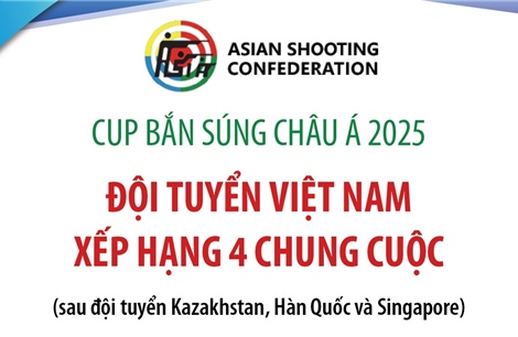 Cup Bắn súng châu Á 2025: Đội tuyển Việt Nam xếp hạng 4 chung cuộc