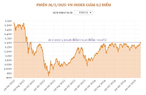 Phiên 26/2/2025: VN-Index giảm 0,2 điểm