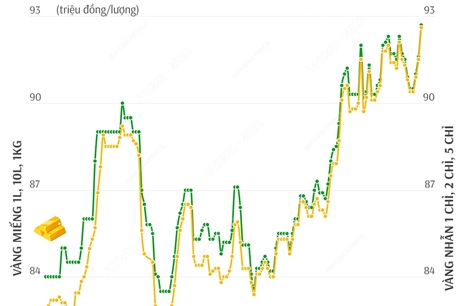 Giá vàng SJC sáng 5/3/2025: Vàng nhẫn lập đỉnh mới