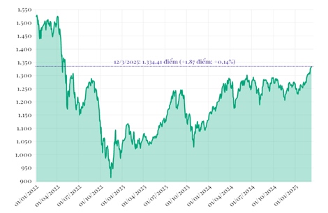 Phiên 12/3/2025: VN-Index tăng phiên thứ 5 liên tiếp