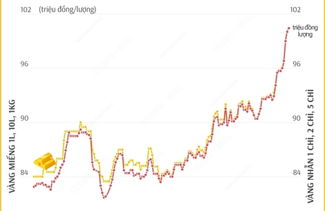 Giá vàng 14h30 ngày 19/3/2025: Vượt mốc 100 triệu đồng/lượng