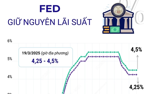 Fed giữ nguyên lãi suất