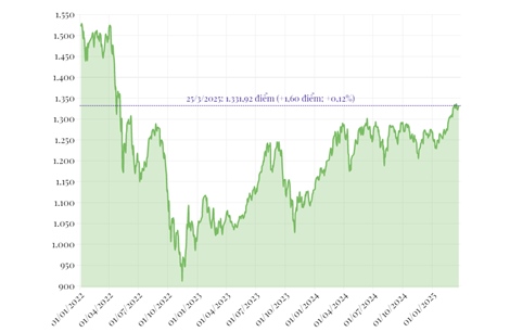 Phiên 25/3, VN-Index tăng 1,6 điểm